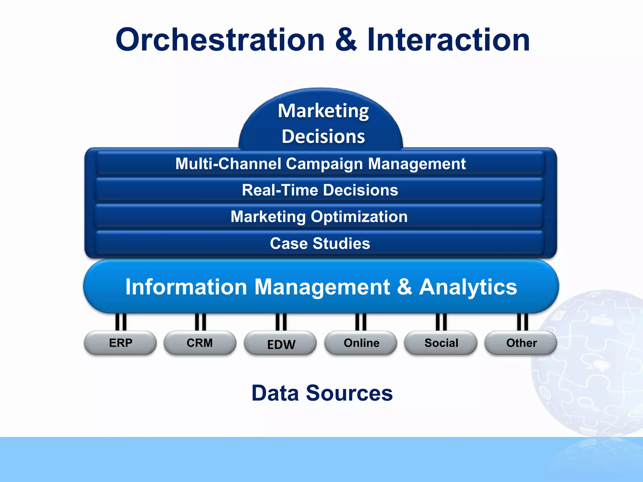 Orchestration & Interaction

                  Marketing
                  Decisions
      Multi-Channel Campaign Management
              Real-Time Decisions
             Marketing Optimization
                 Case Studies

  Information Management & Analytics

ERP    CRM       EDW       Online     Social   Other



               Data Sources
 