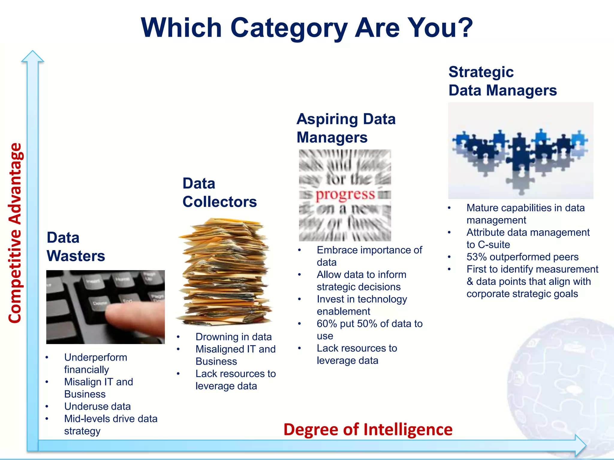 Which Category Are You?
                                                                                                           Strategic
                                                                                                           Data Managers
                                                                              Aspiring Data
                                                                              Managers
Competitive Advantage




                                                        Data
                                                        Collectors                                         •   Mature capabilities in data
                                                                                                               management
                                                                                                           •   Attribute data management
                        Data                                                                                   to C-suite
                                                                              •   Embrace importance of
                        Wasters                                                   data
                                                                                                           •   53% outperformed peers
                                                                                                           •   First to identify measurement
                                                                              •   Allow data to inform
                                                                                                               & data points that align with
                                                                                  strategic decisions
                                                                                                               corporate strategic goals
                                                                              •   Invest in technology
                                                                                  enablement
                                                                              •   60% put 50% of data to
                                                    •    Drowning in data         use
                                                    •    Misaligned IT and    •   Lack resources to
                        •   Underperform                 Business                 leverage data
                            financially             •    Lack resources to
                        •   Misalign IT and              leverage data
                            Business
                        •   Underuse data
                        •   Mid-levels drive data
                            strategy                                         Degree of Intelligence
 