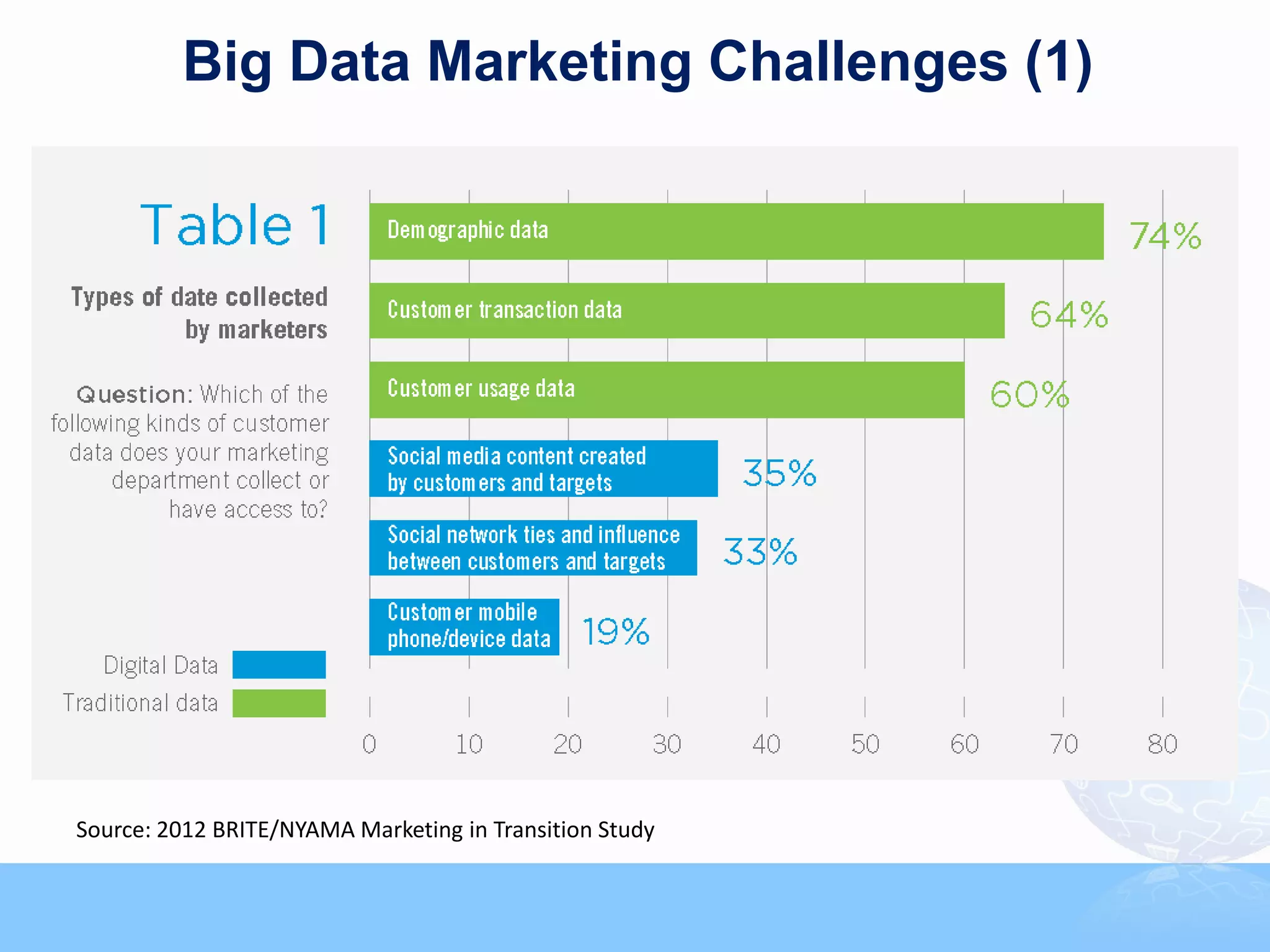 Big Data Marketing Challenges (1)




Source: 2012 BRITE/NYAMA Marketing in Transition Study
 