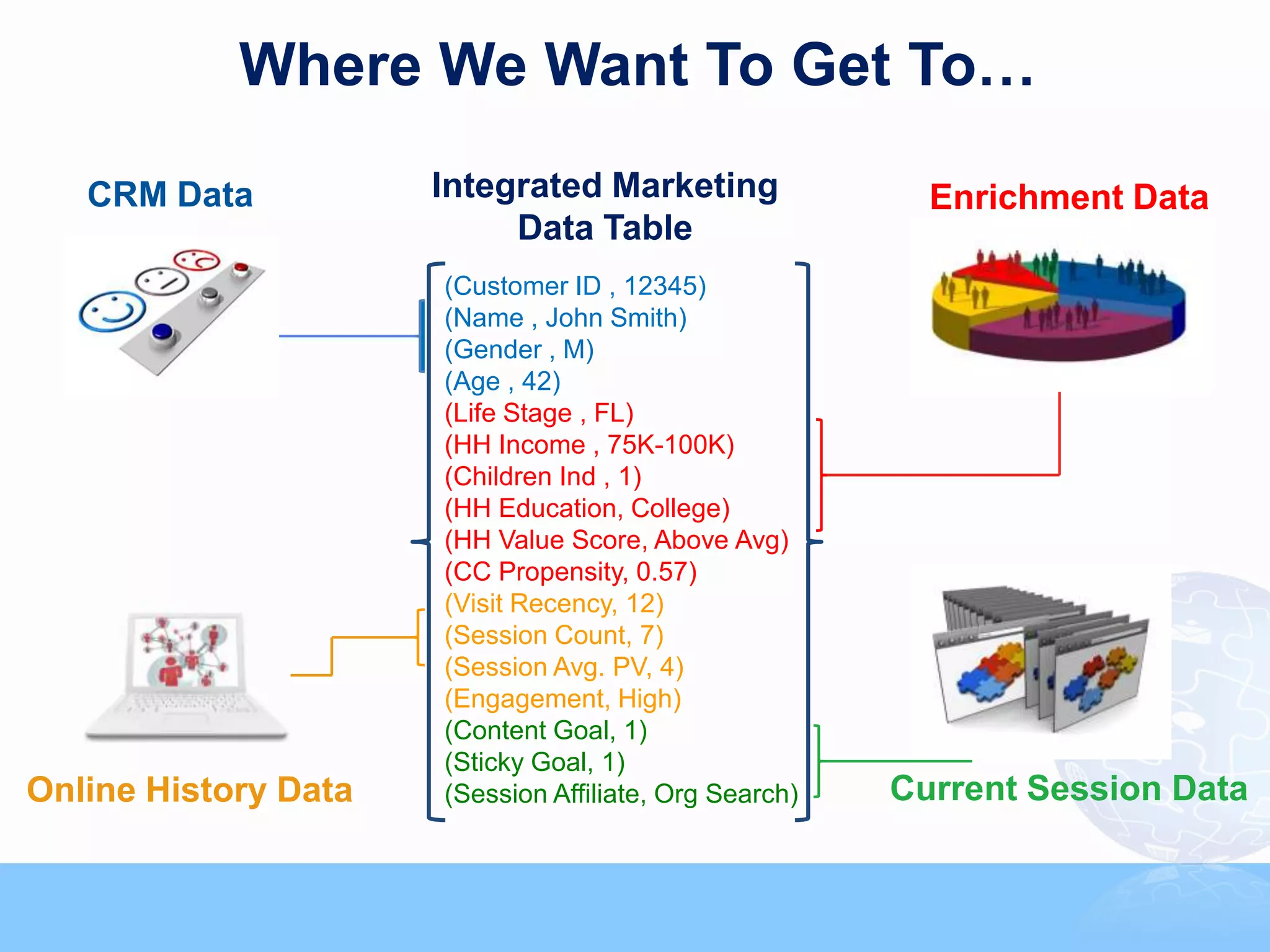Where We Want To Get To…

   CRM Data           Integrated Marketing                Enrichment Data
                           Data Table
                      (Customer ID , 12345)
                      (Name , John Smith)
                      (Gender , M)
                      (Age , 42)
                      (Life Stage , FL)
                      (HH Income , 75K-100K)
                      (Children Ind , 1)
                      (HH Education, College)
                      (HH Value Score, Above Avg)
                      (CC Propensity, 0.57)
                      (Visit Recency, 12)
                      (Session Count, 7)
                      (Session Avg. PV, 4)
                      (Engagement, High)
                      (Content Goal, 1)
                      (Sticky Goal, 1)
Online History Data   (Session Affiliate, Org Search)   Current Session Data
 