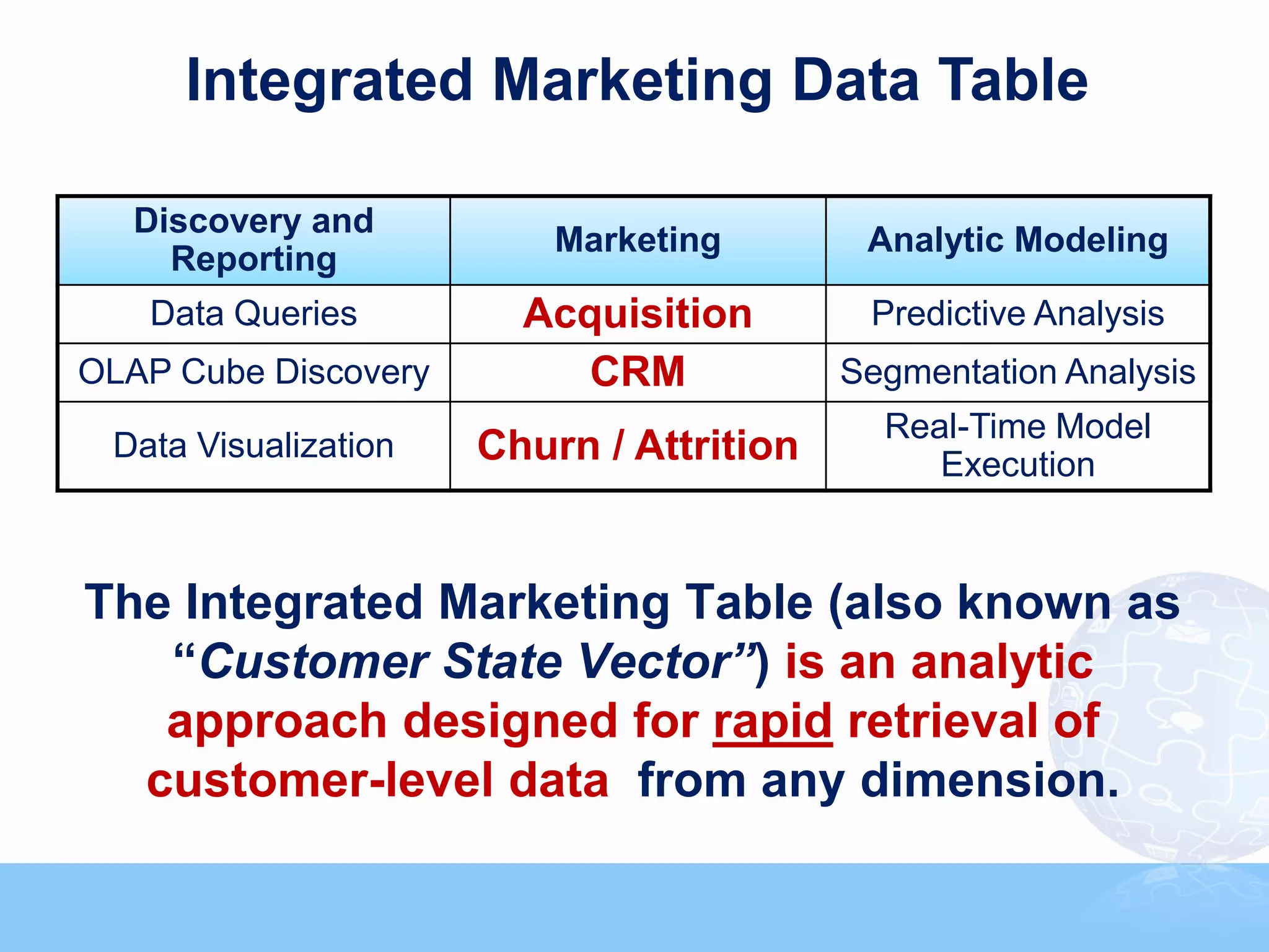 Integrated Marketing Data Table

   Discovery and
                          Marketing        Analytic Modeling
     Reporting
   Data Queries         Acquisition        Predictive Analysis
OLAP Cube Discovery        CRM            Segmentation Analysis
                                            Real-Time Model
 Data Visualization   Churn / Attrition        Execution



The Integrated Marketing Table (also known as
   “Customer State Vector”) is an analytic
   approach designed for rapid retrieval of
  customer-level data from any dimension.
 