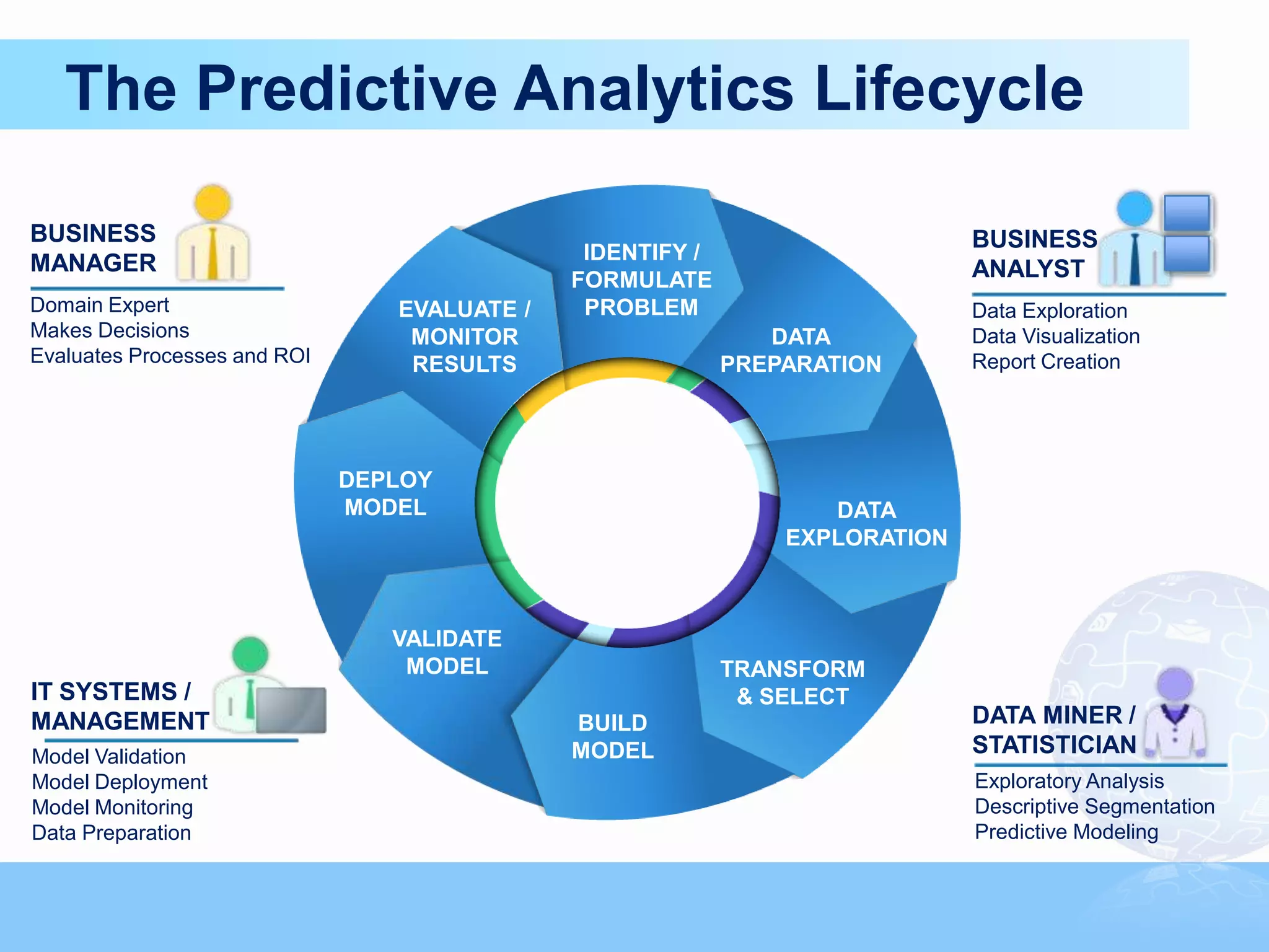 The Predictive Analytics Lifecycle

BUSINESS                                                                      BUSINESS
MANAGER                                        IDENTIFY /
                                              FORMULATE                       ANALYST
Domain Expert                    EVALUATE /    PROBLEM                        Data Exploration
Makes Decisions                   MONITOR                      DATA           Data Visualization
Evaluates Processes and ROI       RESULTS                   PREPARATION       Report Creation




                              DEPLOY
                              MODEL                                DATA
                                                                EXPLORATION



                                 VALIDATE
                                  MODEL                     TRANSFORM
IT SYSTEMS /                                                 & SELECT
MANAGEMENT                                    BUILD                           DATA MINER /
Model Validation                              MODEL                           STATISTICIAN
Model Deployment                                                              Exploratory Analysis
Model Monitoring                                                              Descriptive Segmentation
Data Preparation                                                              Predictive Modeling
 