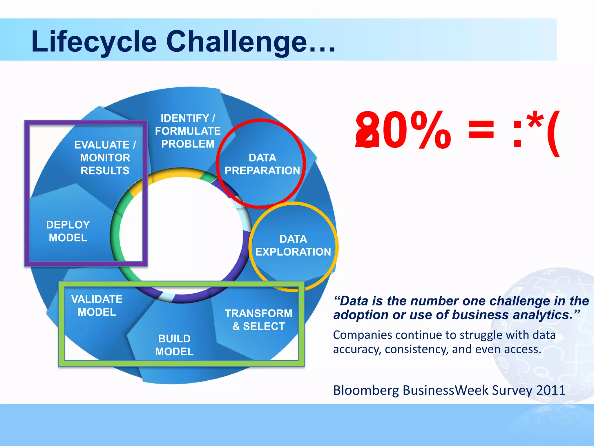 Lifecycle Challenge…


                                                    20%
                                                    80% = :*(
                  IDENTIFY /
                 FORMULATE
    EVALUATE /    PROBLEM
     MONITOR                      DATA
     RESULTS                   PREPARATION




 DEPLOY
 MODEL                                DATA
                                   EXPLORATION



    VALIDATE                                     “Data is the number one challenge in the
     MODEL                     TRANSFORM         adoption or use of business analytics.”
                                & SELECT
                 BUILD                           Companies continue to struggle with data
                 MODEL                           accuracy, consistency, and even access.


                                                 Bloomberg BusinessWeek Survey 2011
 