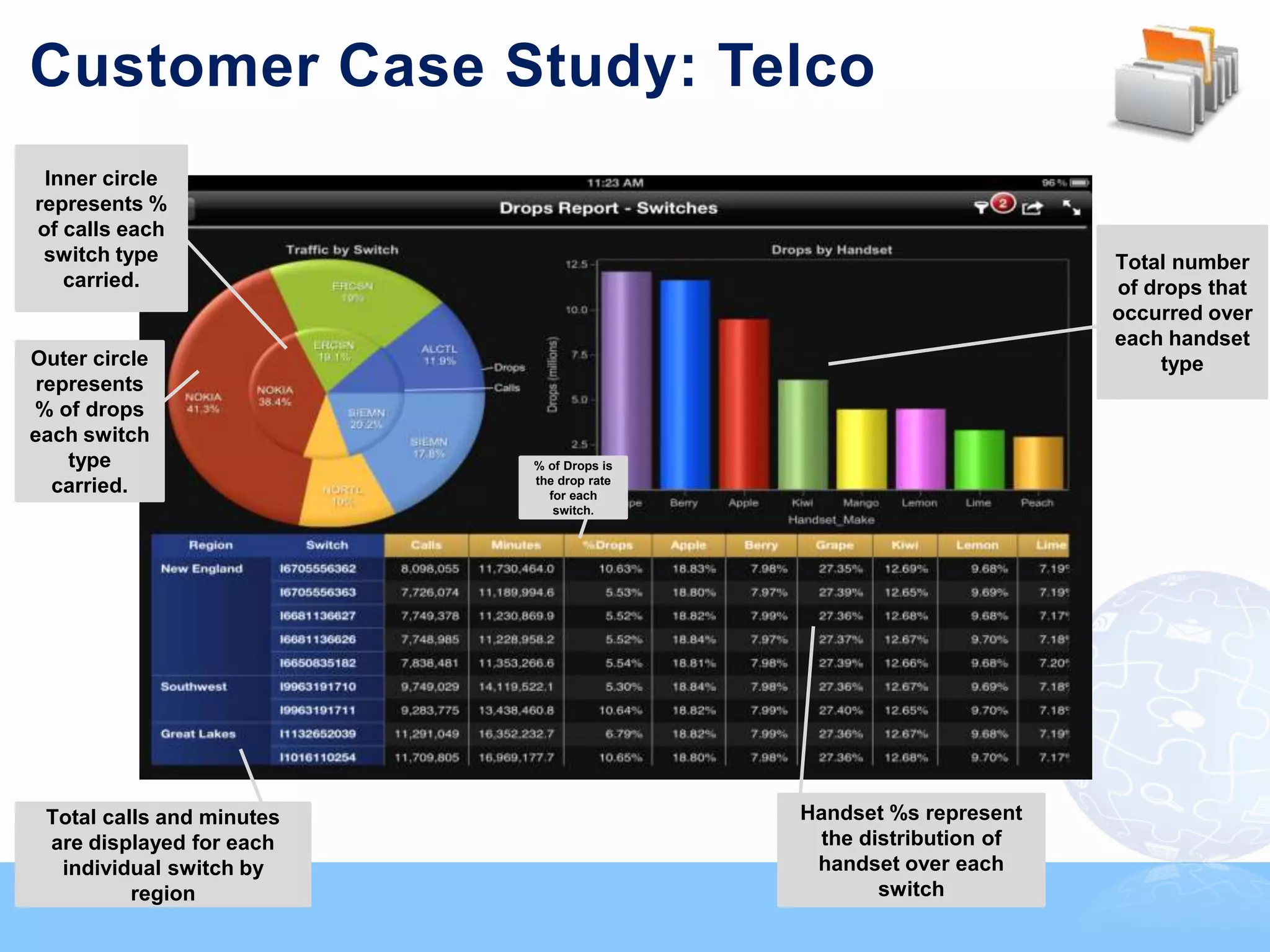 Customer Case Study: Telco
 Inner circle
represents %
of calls each
 switch type                                                       Total number
   carried.                                                        of drops that
                                                                   occurred over
                                                                   each handset
Outer circle                                                            type
 represents
% of drops
each switch
    type                   % of Drops is
                           the drop rate
   carried.                  for each
                              switch.




 Total calls and minutes                   Handset %s represent
 are displayed for each                      the distribution of
  individual switch by                      handset over each
          region                                   switch
 