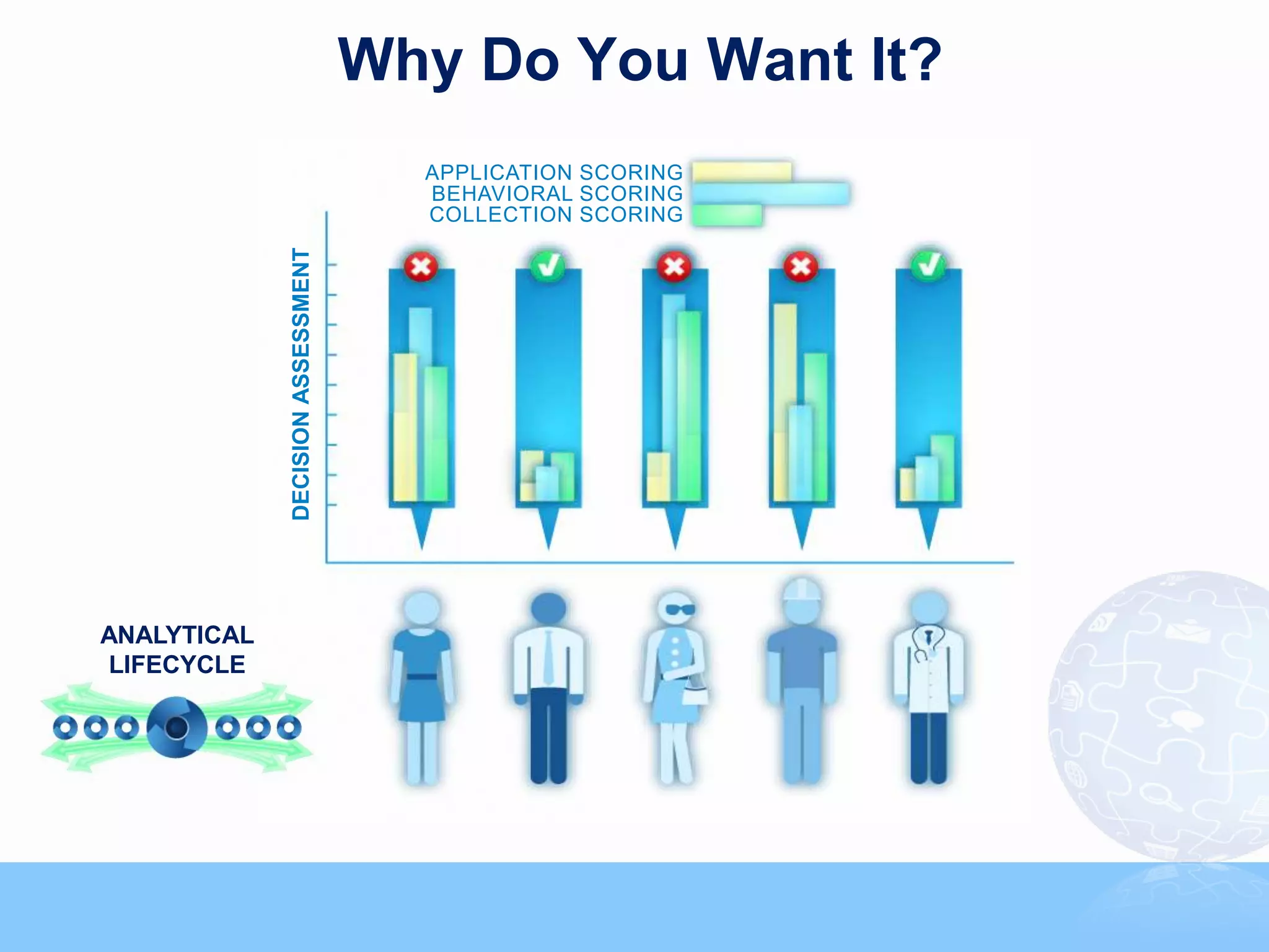 Why Do You Want It?
                                     APPLICATION SCORING
                                     BEHAVIORAL SCORING
                                     COLLECTION SCORING



             DECISION ASSESSMENT




ANALYTICAL
LIFECYCLE




                                                           © 2011, Forrester Research, Inc. Reproduction Prohibited
 