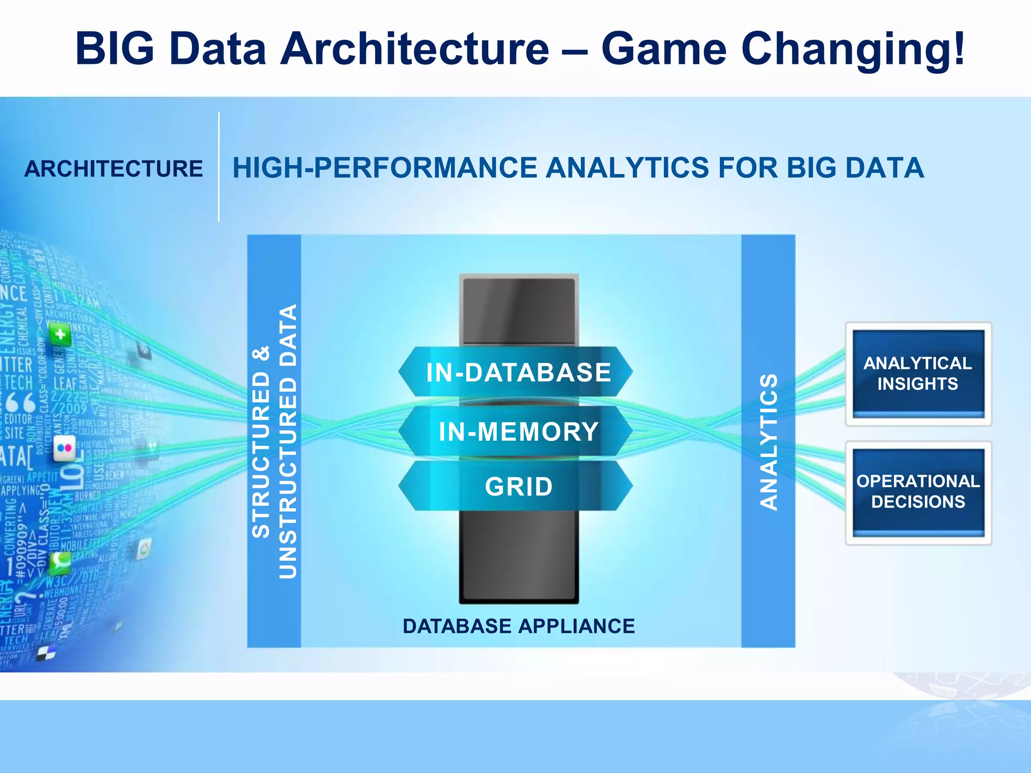 BIG Data Architecture – Game Changing!

ARCHITECTURE   HIGH-PERFORMANCE ANALYTICS FOR BIG DATA



                UNSTRUCTURED DATA
                  STRUCTURED &



                                                                                      ANALYTICAL
                                     IN-DATABASE




                                                                     ANALYTICS
                                                                                       INSIGHTS

                                      IN-MEMORY

                                          GRID                                       OPERATIONAL
                                                                                      DECISIONS




                                    DATABASE APPLIANCE




                                                         © 2011, Forrester Research, Inc. Reproduction Prohibited
 
