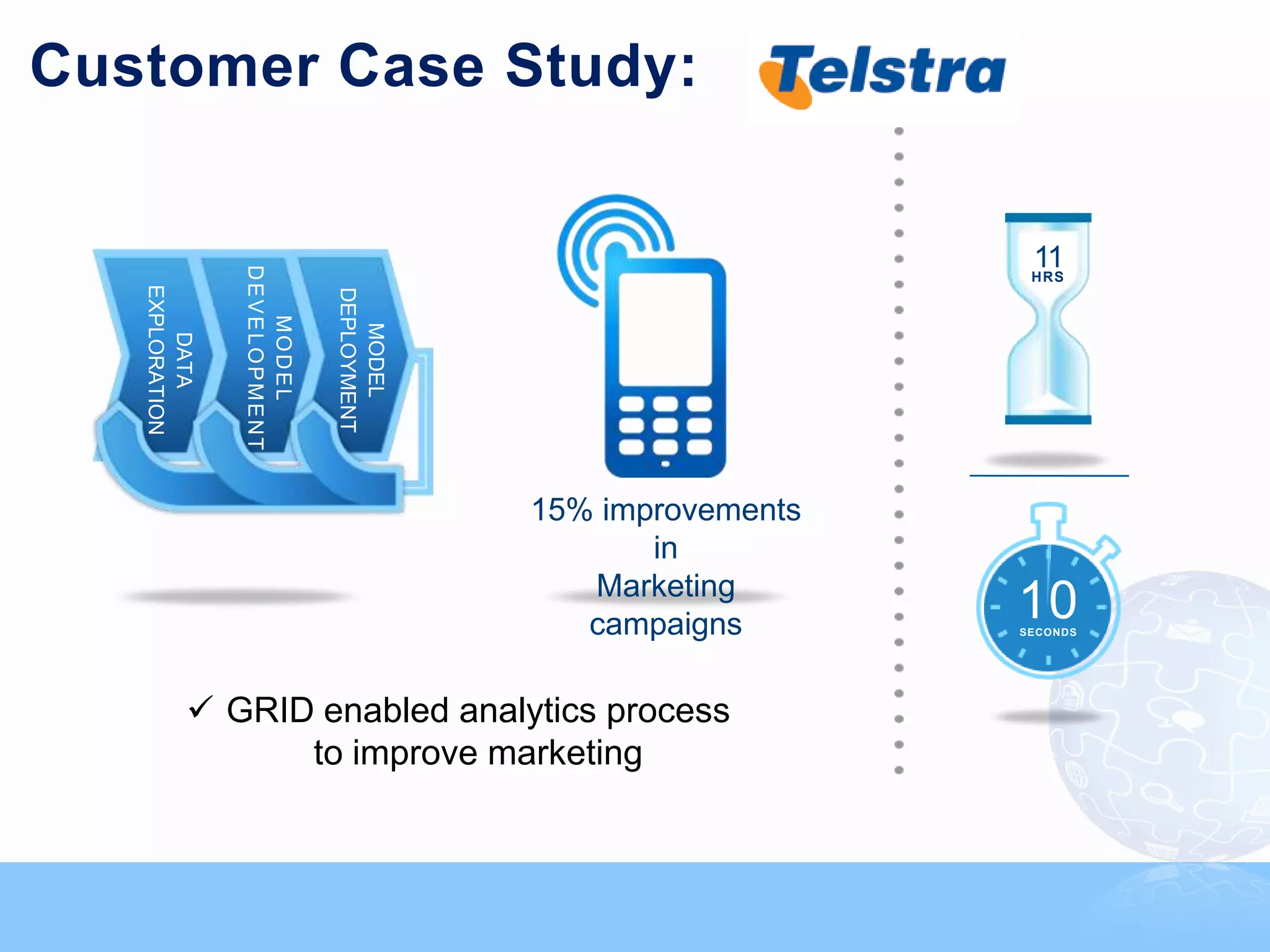 Customer Case Study:


                                                                                        11
                 DEVELOPMENT
                                                                                        HRS
   EXPLORATION




                               DEPLOYMENT
                    MODEL



                                 MODEL
      DATA




                                            15% improvements
                                                   in
                                               Marketing
                                               campaigns
                                                                                      10
                                                                                      SECONDS




             GRID enabled analytics process
                  to improve marketing



                                                               © 2011, Forrester Research, Inc. Reproduction Prohibited
 