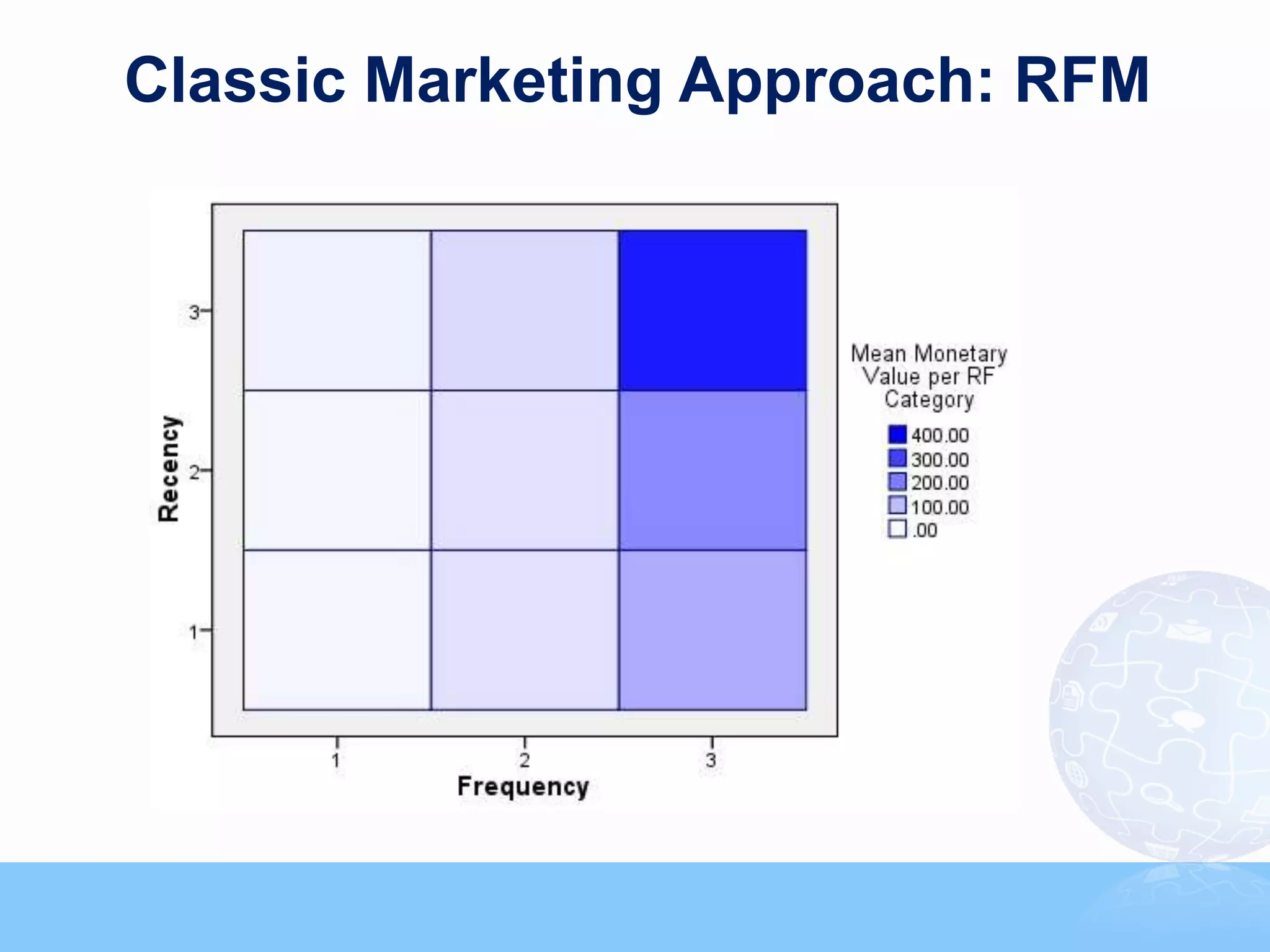 Classic Marketing Approach: RFM




                     © 2011, Forrester Research, Inc. Reproduction Prohibited
 