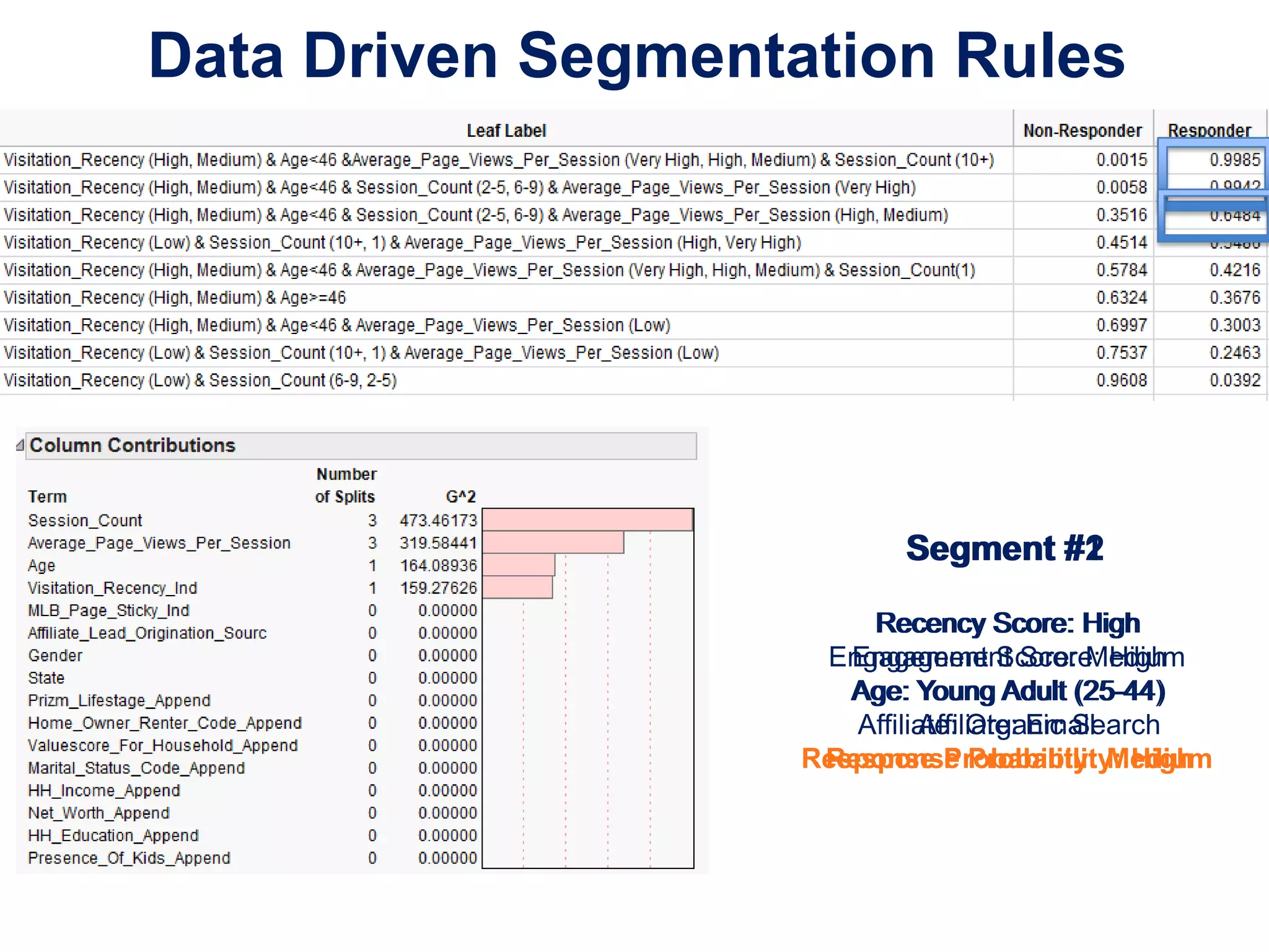 Data Driven Segmentation Rules




                           Segment #1
                                   #2

                        Recency Score: High
                     Engagement Score: Medium
                       Engagement Score: High
                       Age: Young Adult (25-44)
                       Affiliate: Organic Search
                             Affiliate: Email
                    Response Probability: Medium
                     Response Probability: High
 
