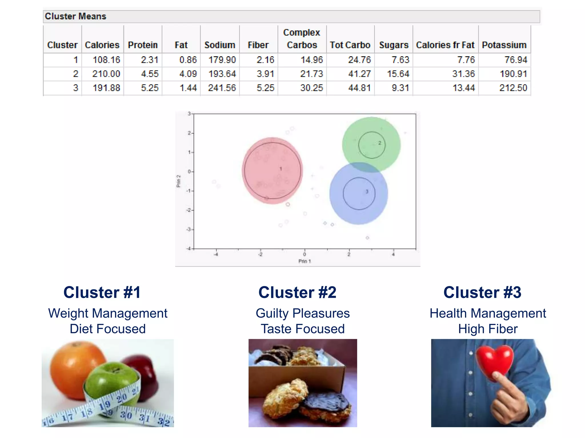 Cluster #1        Cluster #2           Cluster #3
Weight Management   Guilty Pleasures   Health Management
   Diet Focused      Taste Focused          High Fiber
 
