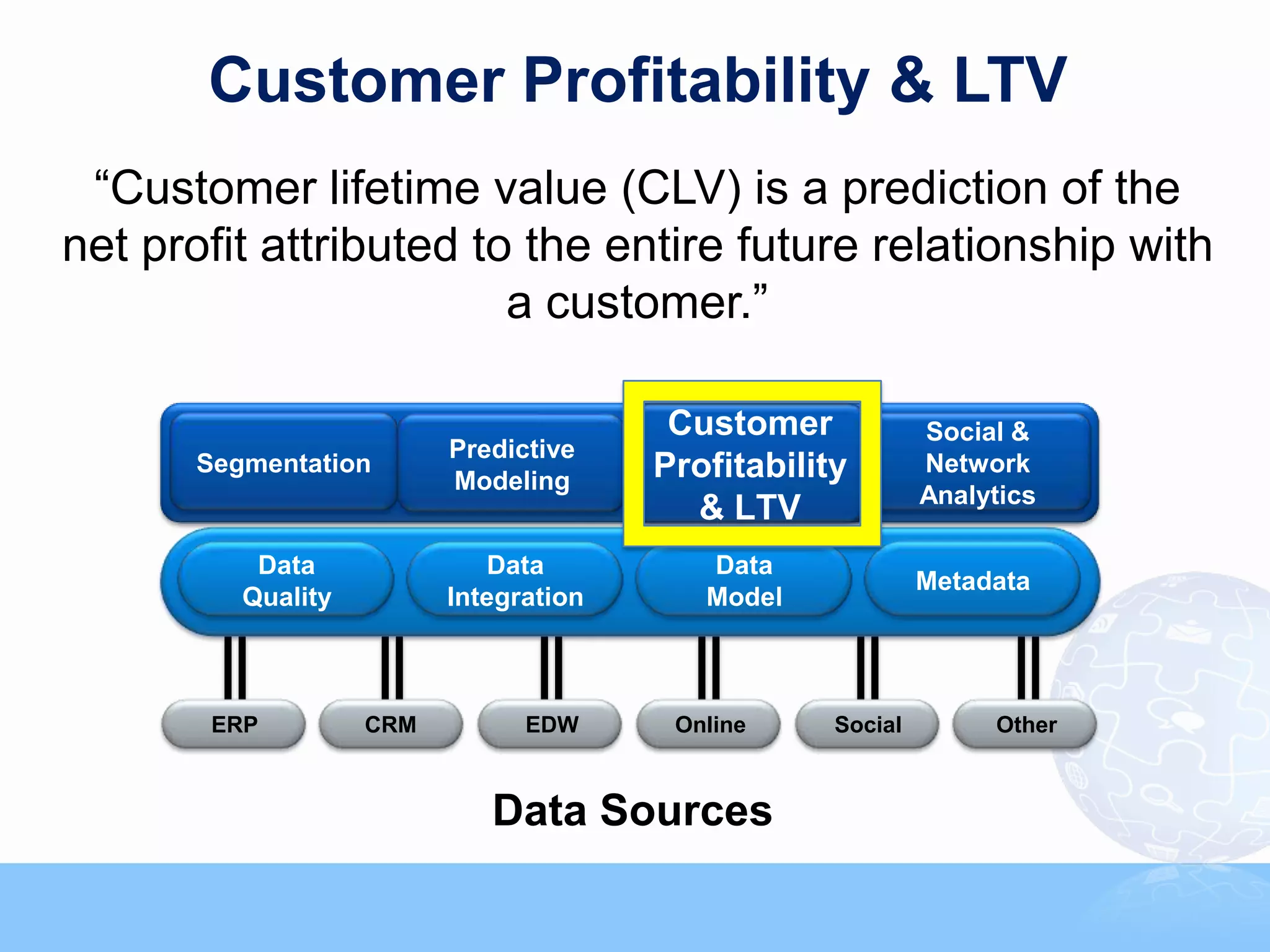 Customer Profitability & LTV
 “Customer lifetime value (CLV) is a prediction of the
net profit attributed to the entire future relationship with
                        a customer.”

                                         Customer            Social &
                          Predictive
       Segmentation
                          Modeling      Profitability        Network
                                                             Analytics
                                          & LTV
           Data              Data          Data
                                                             Metadata
          Quality         Integration      Model



        ERP         CRM         EDW      Online     Social        Other



                             Data Sources
 