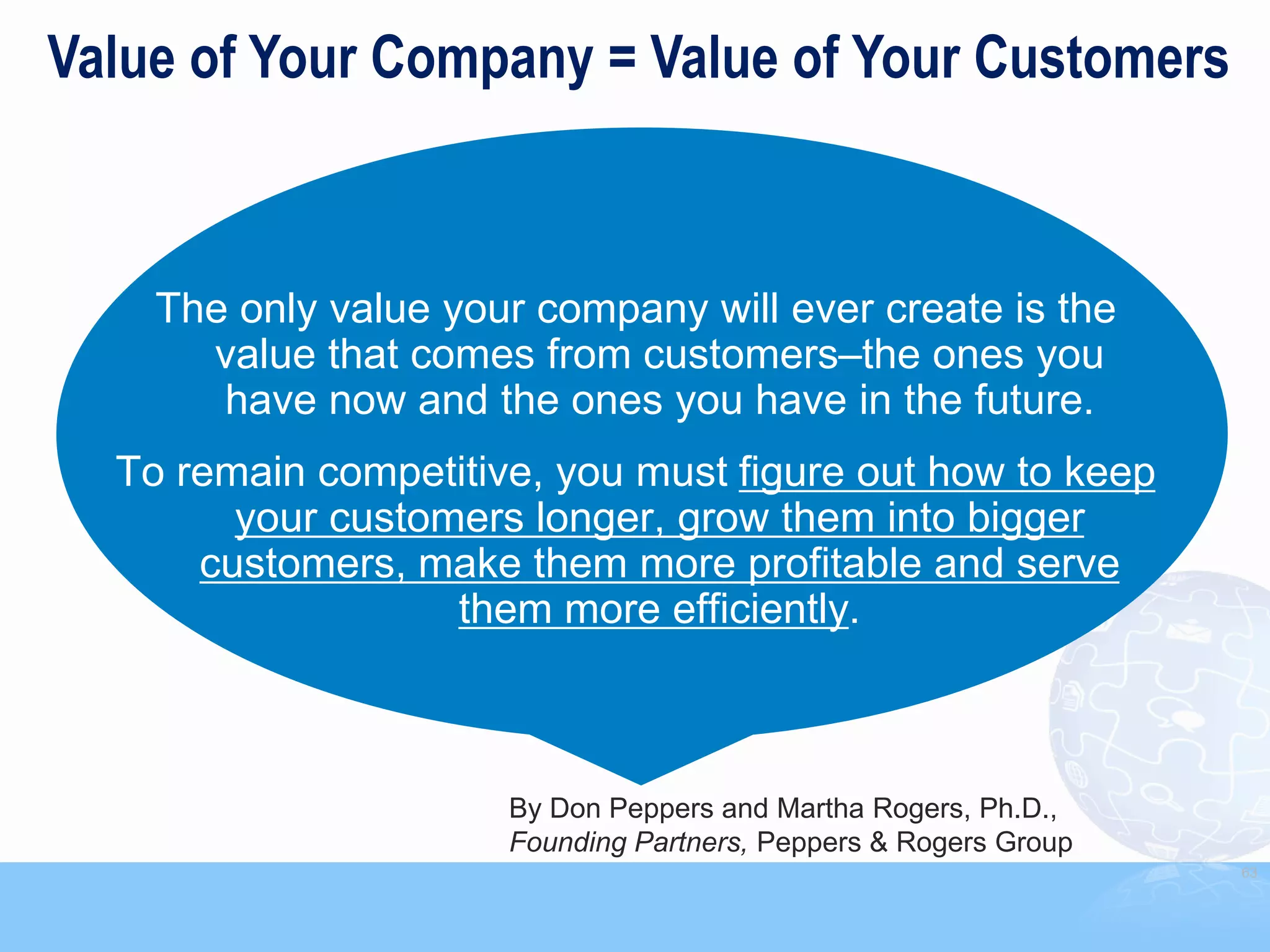 Value of Your Company = Value of Your Customers



    The only value your company will ever create is the
      value that comes from customers–the ones you
       have now and the ones you have in the future.
  To remain competitive, you must figure out how to keep
        your customers longer, grow them into bigger
      customers, make them more profitable and serve
                   them more efficiently.



                      By Don Peppers and Martha Rogers, Ph.D.,
                      Founding Partners, Peppers & Rogers Group
                                                                  63
 