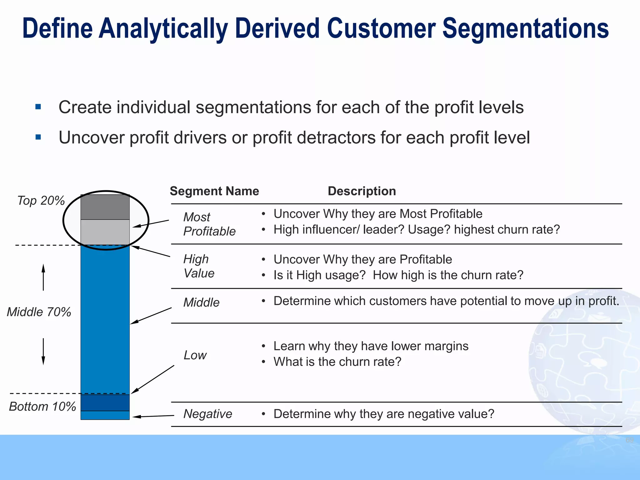 Define Analytically Derived Customer Segmentations

     Create individual segmentations for each of the profit levels
     Uncover profit drivers or profit detractors for each profit level

                      Segment Name              Description
 Top 20%
                        Most         • Uncover Why they are Most Profitable
                        Profitable   • High influencer/ leader? Usage? highest churn rate?

                        High         • Uncover Why they are Profitable
                        Value        • Is it High usage? How high is the churn rate?

                        Middle       • Determine which customers have potential to move up in profit.
Middle 70%

                                     • Learn why they have lower margins
                        Low
                                     • What is the churn rate?


Bottom 10%
                        Negative     • Determine why they are negative value?
                                                                                                        69
 