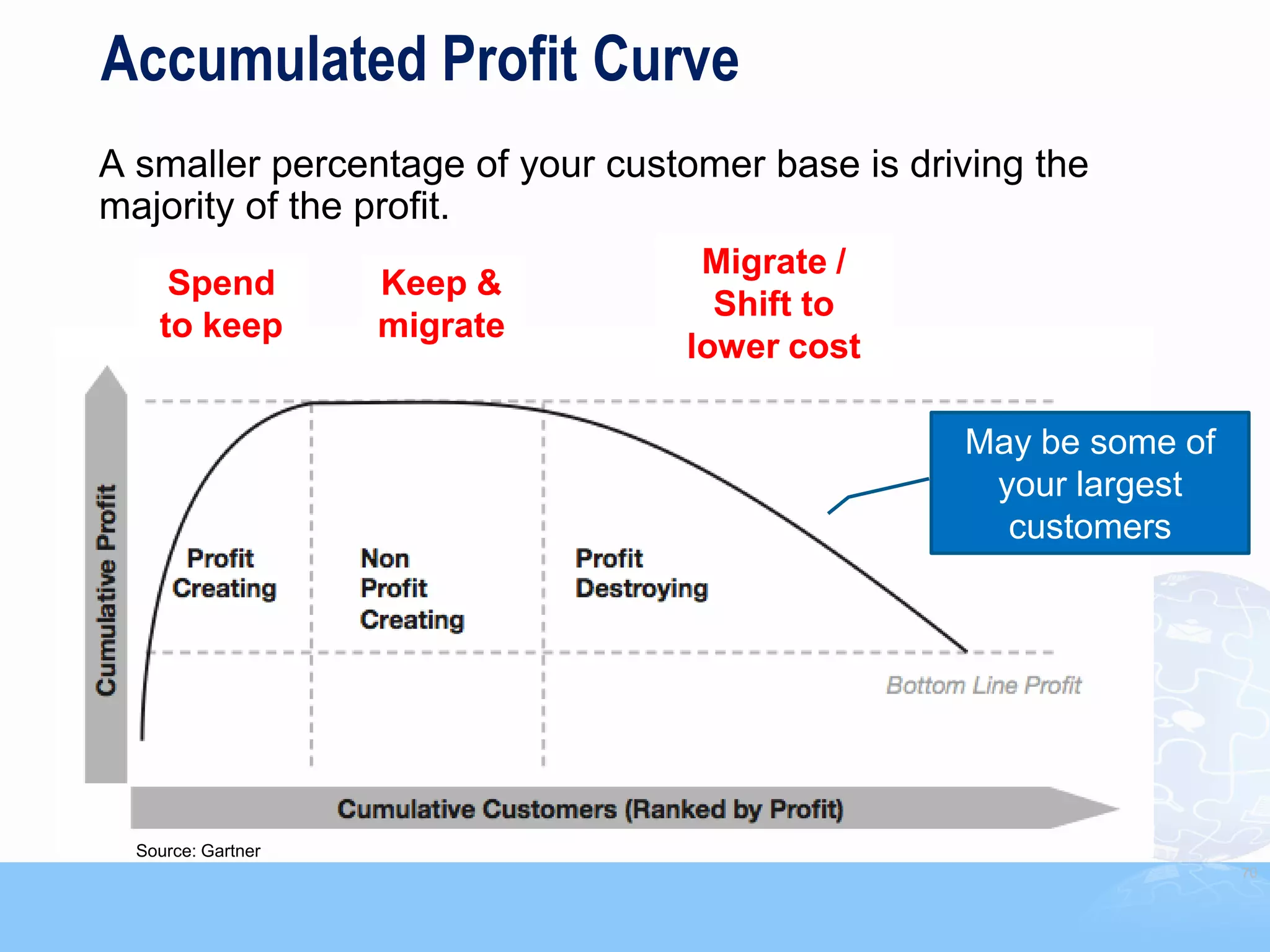 Accumulated Profit Curve
A smaller percentage of your customer base is driving the
majority of the profit.
                                  Migrate /
     Spend          Keep &
                                   Shift to
    to keep         migrate
                                 lower cost

                                                 May be some of
                                                  your largest
                                                   customers




  Source: Gartner
                                                                  70
 