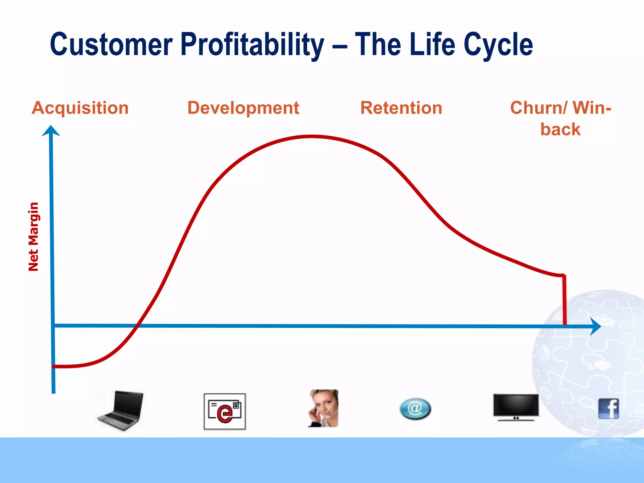 Customer Profitability – The Life Cycle
    Acquisition         Development   Retention   Churn/ Win-
                                                     back
Net Margin




                                                                71
 