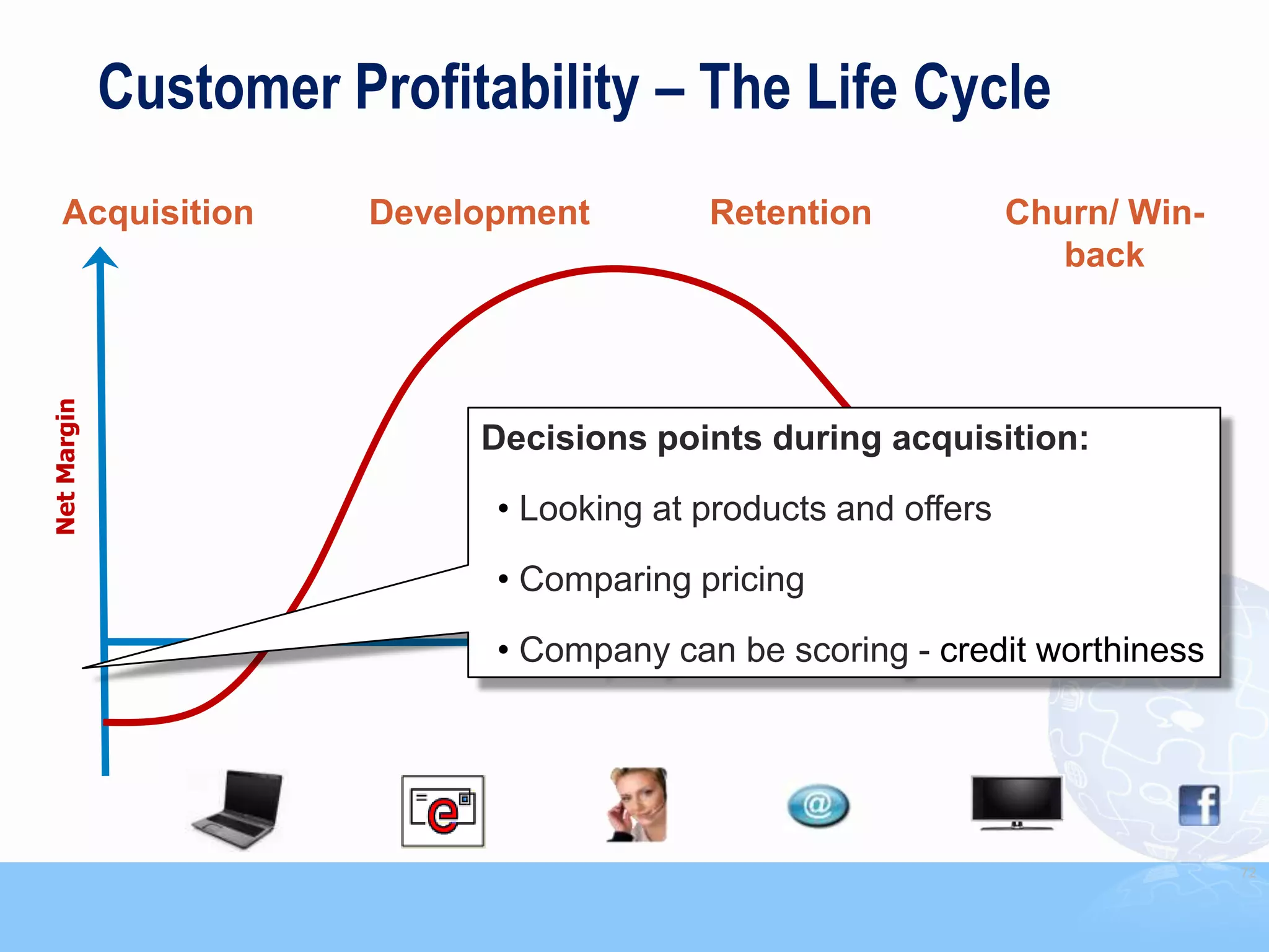 Customer Profitability – The Life Cycle
    Acquisition         Development        Retention             Churn/ Win-
                                                                    back
Net Margin




                             Decisions points during acquisition:
                              • Looking at products and offers

                              • Comparing pricing

                              • Company can be scoring - credit worthiness




                                                                               72
 