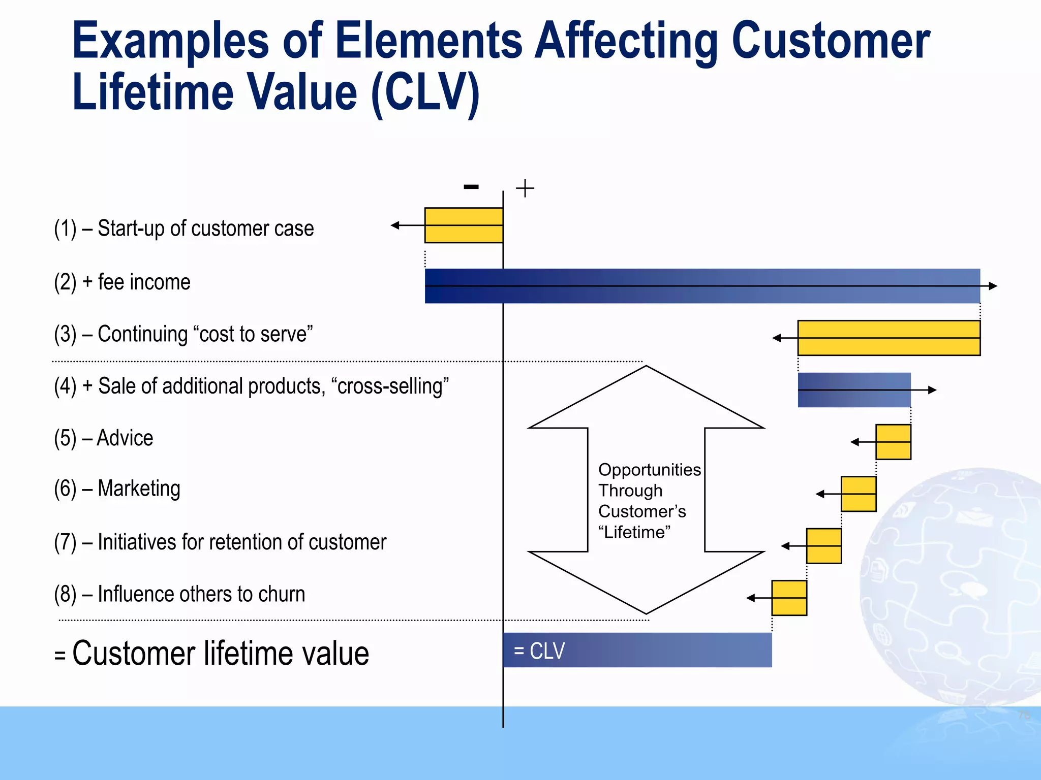 Examples of Elements Affecting Customer
  Lifetime Value (CLV)
                                                     -   +
(1) – Start-up of customer case

(2) + fee income

(3) – Continuing “cost to serve”

(4) + Sale of additional products, “cross-selling”

(5) – Advice
                                                                 Opportunities
(6) – Marketing                                                  Through
                                                                 Customer‟s
                                                                 “Lifetime”
(7) – Initiatives for retention of customer

(8) – Influence others to churn

= Customer         lifetime value                        = CLV

                                                                                 76
 