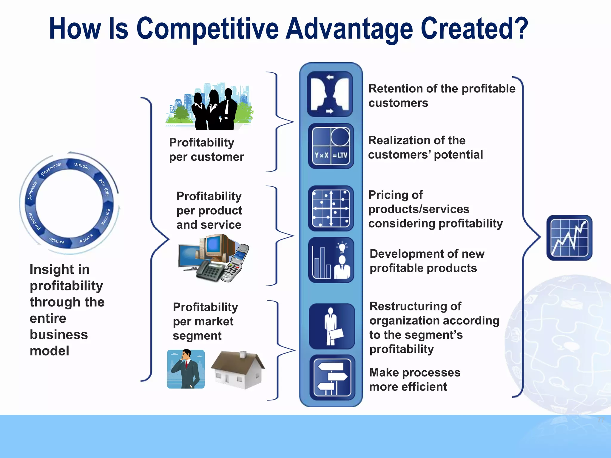 How Is Competitive Advantage Created?
                                 Retention of the profitable
                                 customers


                Profitability    Realization of the
                per customer     customers’ potential


                 Profitability   Pricing of
                 per product     products/services
                 and service     considering profitability

                                 Development of new
Insight in                       profitable products
profitability
through the     Profitability    Restructuring of
entire          per market       organization according
business        segment          to the segment’s
model                            profitability
                                 Make processes
                                 more efficient

                                                               77
 