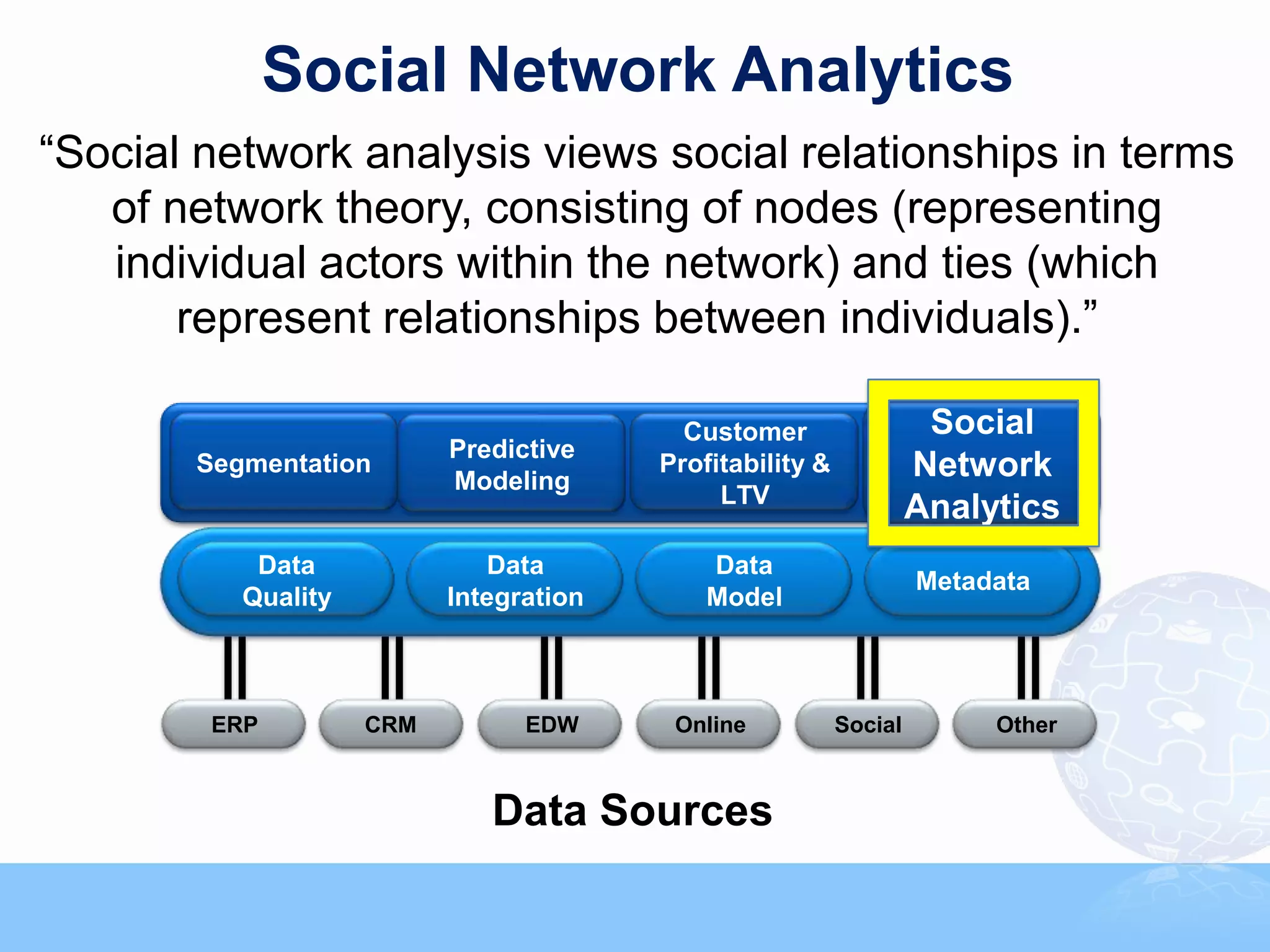 Social Network Analytics
“Social network analysis views social relationships in terms
   of network theory, consisting of nodes (representing
   individual actors within the network) and ties (which
       represent relationships between individuals).”

                                          Customer                  Social
                          Predictive
       Segmentation
                          Modeling
                                        Profitability &            Network
                                             LTV
                                                                   Analytics
           Data              Data           Data
                                                                   Metadata
          Quality         Integration       Model



        ERP         CRM         EDW      Online           Social        Other



                             Data Sources
 