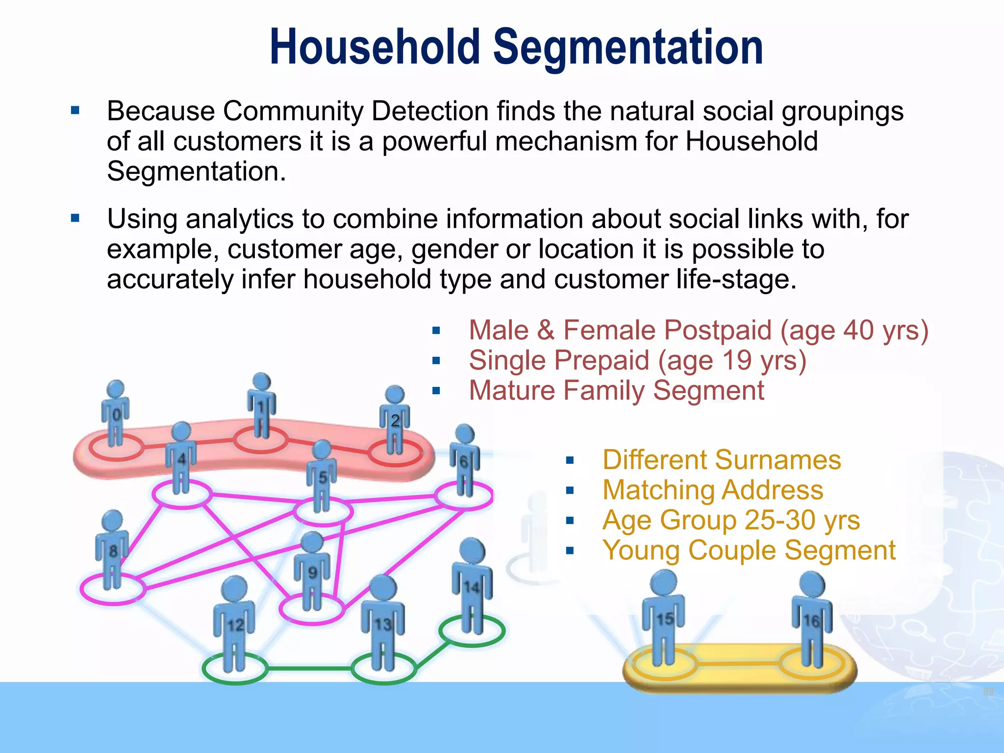 Household Segmentation
 Because Community Detection finds the natural social groupings
  of all customers it is a powerful mechanism for Household
  Segmentation.
 Using analytics to combine information about social links with, for
  example, customer age, gender or location it is possible to
  accurately infer household type and customer life-stage.
                                 Male & Female Postpaid (age 40 yrs)
                                 Single Prepaid (age 19 yrs)
                                 Mature Family Segment
                          2

                                            Different Surnames
                                            Matching Address
                                            Age Group 25-30 yrs
                                            Young Couple Segment



                                                                        89
 
