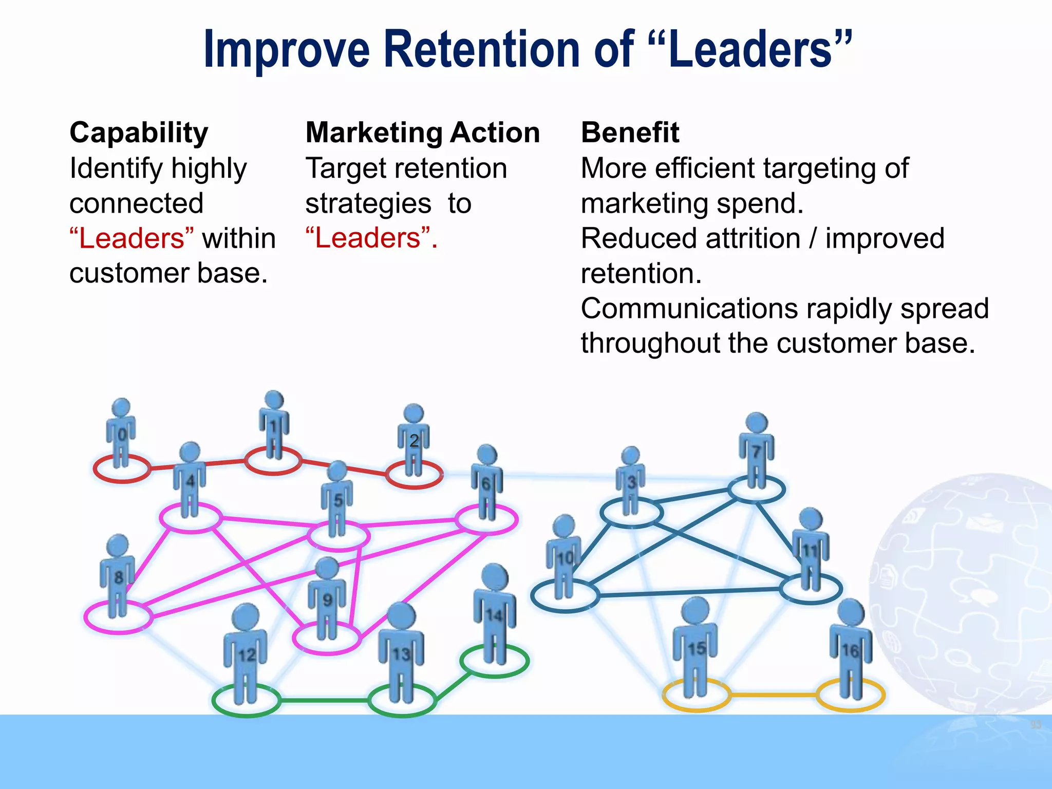 Improve Retention of “Leaders”
Capability         Marketing Action   Benefit
Identify highly    Target retention   More efficient targeting of
connected          strategies to      marketing spend.
“Leaders” within   “Leaders”.         Reduced attrition / improved
customer base.                        retention.
                                      Communications rapidly spread
                                      throughout the customer base.


                          2




                                                                      93
 