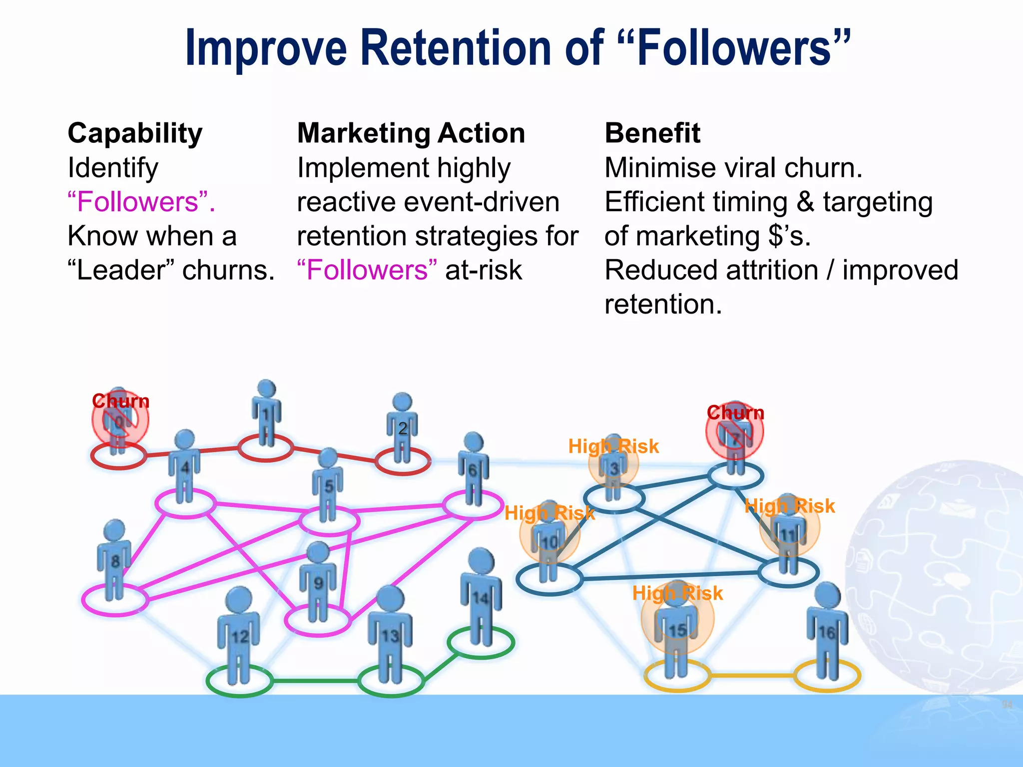 Improve Retention of “Followers”
Capability         Marketing Action             Benefit
Identify           Implement highly             Minimise viral churn.
“Followers”.       reactive event-driven        Efficient timing & targeting
Know when a        retention strategies for     of marketing $‟s.
“Leader” churns.   “Followers” at-risk          Reduced attrition / improved
                                                retention.


 Churn
                                                         Churn
                           2
                                          High Risk


                                    High Risk                 High Risk



                                                  High Risk




                                                                               94
 