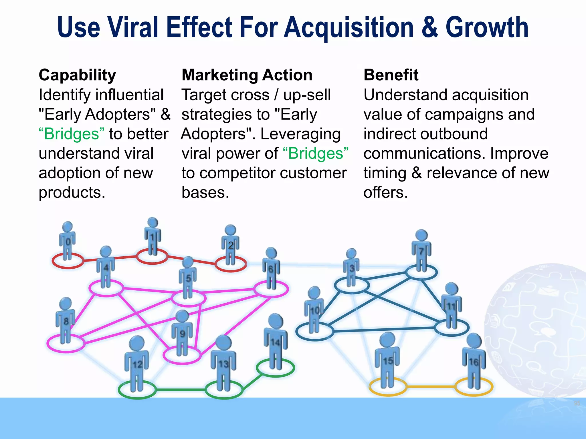 Use Viral Effect For Acquisition & Growth
Capability             Marketing Action           Benefit
Identify influential   Target cross / up-sell     Understand acquisition
"Early Adopters" &     strategies to "Early       value of campaigns and
“Bridges” to better    Adopters". Leveraging      indirect outbound
understand viral       viral power of “Bridges”   communications. Improve
adoption of new        to competitor customer     timing & relevance of new
products.              bases.                     offers.


                             2




                                                                              95
 