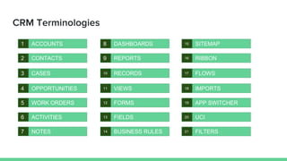 CRM Terminologies
1 ACCOUNTS
2 CONTACTS
3 CASES
4 OPPORTUNITIES
5 WORK ORDERS
6 ACTIVITIES
7 NOTES
8 DASHBOARDS
9 REPORTS
10 RECORDS
11 VIEWS
12 FORMS
13 FIELDS
14 BUSINESS RULES
15 SITEMAP
16 RIBBON
17 FLOWS
18 IMPORTS
19 APP SWITCHER
20 UCI
21 FILTERS
 