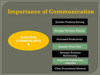 EFFECTIVE
COMMUNICATIO
N
Quicker Problem Solving
Stronger Decision Making
Steadier Work Flow
Improved Stakeholder
response
Stronger Business
Relationship
Clear Promotional Material
Increased Productivity
 