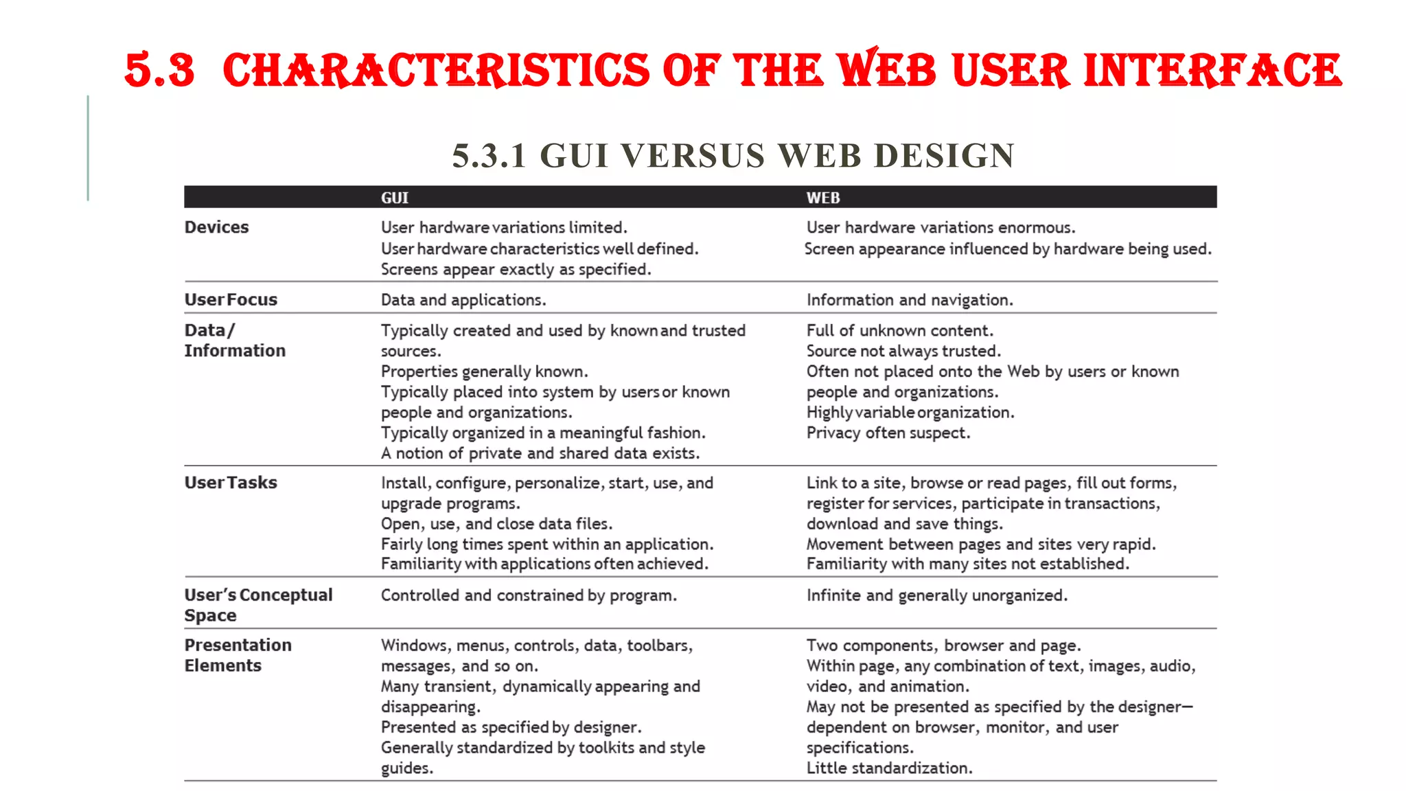 5.3 CHARACTERISTICS OF THE WEB USER INTERFACE 5.3.1 GUI VERSUS WEB DESIGN 