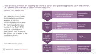 A crisis can continuously pass
through all 4 phases shown.
However, it does not
necessarily have to start with
the first phase, but can also
begin with the 2nd/3rd/4th
phase. With appropriate
measures for early detection,
the process can be ended in the
first 3 crisis phases.
Krystek (1987): Unternehmungskrisen
There are various models for depicting the course of a crisis. One possible approach is the 4-phase model.
Each phase is characterised by certain individual features.
Approach I: The 4 phases of crisis
1. Phase:
POTENTIAL
CRISIS
• Normal situation
• No perceptible signs of crisis
• Acting out potential crises
• Outbreak of crisis
• Destructive effect
• Increased time pressure
• Need to make decisions & act
• Hidden signs of crisis
• Effects of crisis cannot be
assessed
• Use of early detection tools
• Huge destructive effect
• Continuation of company
acutely endangered
3. Phase:
ACUTE/
MANAGEABLE
CRISIS
4. Phase:
ACUTE/ NOT
MANAGEABLE
CRISIS
2. Phase:
LATENT
CRISIS
Development of
strategies
Measures for
prevention
Coping
with a crisis
Systematic planning &
implementation of
liquidation of company
 