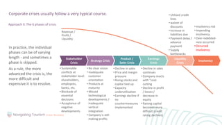 In practice, the individual
phases can be of varying
length - and sometimes a
phase is skipped.
As a rule, the more
advanced the crisis is, the
more difficult and
expensive it is to resolve.
Corporate crises usually follow a very typical course.
Approach II: The 6 phases of crisis
Stakeholder
Crisis
Strategy Crisis
Product /
Sales Crisis
Earnings
Crisis
Liquidity
Crisis
Insolvency
•Sustainable
conflicts at
stakeholder level:
shareholders,
employees,
banks, etc.
•Blockade of
essential
decisions
•Acceptance of
negative
developments
•No clear vision
•Inadequate
customer
orientation
•Products at
maturity
•Missed
technological
developments /
inadequate
vertical
integration
•Company is still
making profits
•Decline in sales
•Price and margin
pressure
•Rising stocks and
capital tied up
•Capacity
underutilisation
•Earnings decline if
no
countermeasures
implemented
•Decline in sales
continues
•Company reacts
with "cost-
cutting
•Decline in profit
/ losses /
decrease in
equity
•Raising capital
becomes more
difficult (credit
rating declines)
•Utilized credit
lines
•waiver of
discounts
•Increase in
liabilities due
•Payment delay /
advance
payment
•Supply
bottlenecks
•Insolvency risk
•Impending
insolvency
•Over-indebted-
ness occurred
•Occurred
insolvency
Revenue /
Profit /
Liquidity
 