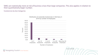 SMEs are statistically more at risk of business crises than large companies. This also applies in relation to
their quantitatively larger number.
Insolvencies by Size Categories
Source: Statista
0.00
10.00
20.00
30.00
40.00
50.00
60.00
70.00
80.00
90.00
1 to 5
employees
6 to 10
employees
11 to 20
employees
21 to 50
employees
More than 50
employees
Distribution of corporate insolvencies in Germany in
2019 by number of employees
Percent
Number of employees
 