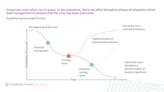 Corporate crises often run in waves. In the meantime, there are often deceptive phases of relaxation which
lead management to believe that the crisis has been overcome.
Simplified course model of crises
Turning
Point
End of the crisis –
continued existence
End of the crisis –
liquidation /
discontinuation of
business operations
Time
Probability
of
survival The beginning of the crisis
Potential
turning
point
Implementation of
restructuring measures
Potential
turning point
 