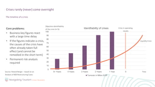 Core problems:
• Business key figures react
with a large time delay
• If the figures indicate a crisis,
the causes of the crisis have
often already taken full
effect (and cannot be
remedied in the short term)
• Permanent risk analysis
required
Crises rarely (never) come overnight
The timeline of a crisis
0
10
20
30
40
50
60
70
80
90
100
5+ Years 4 Years 3 Years 2 Years 1 Year 0
Identifiability of crises
Turnover in Milion EUR
Source: Roland Berger – based on an
Analysis of 800 Restructuring Cases
Crisis in operating
results
Liquidity Crisis
Objective identifiability
of the crisis (in %)
Time
 