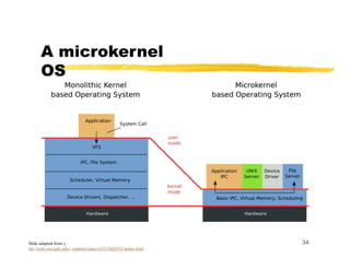 Microkernel Os Examples Basics of OS: for target beginners to learn basics | PPTX