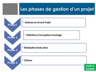 Les phases de gestion d’un projet
Phase1
• Naissance/Avant Projet
Phase 2
• Définition/Conception/montage
Phase 3
• Réalisation/Exécution
Phase 4
• Clôture
DJIM D
DAMBA
 