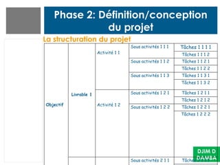 Phase 2: Définition/conception
du projet
La structuration du projet
DJIM D
DAMBA
Objectif
Livrable 1
Activité 1 1
Sous activités 1 1 1 Tâches 1 1 1 1
Tâches 1 1 1 2
Sous activités 1 1 2 Tâches 1 1 2 1
Tâches 1 1 2 2
Sous activités 1 1 3 Tâches 1 1 3 1
Tâches 1 1 3 2
Activité 1 2
Sous activités 1 2 1 Tâches 1 2 1 1
Tâches 1 2 1 2
Sous activités 1 2 2 Tâches 1 2 2 1
Tâches 1 2 2 2
Sous activités 2 1 1 Tâches 2 1 1 1
 