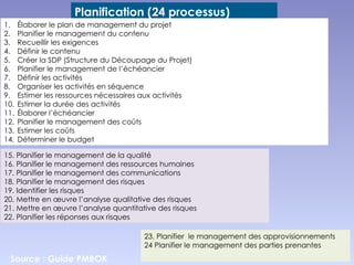 46
Planification (24 processus)
1. Élaborer le plan de management du projet
2. Planifier le management du contenu
3. Recueillir les exigences
4. Définir le contenu
5. Créer la SDP (Structure du Découpage du Projet)
6. Planifier le management de l’échéancier
7. Définir les activités
8. Organiser les activités en séquence
9. Estimer les ressources nécessaires aux activités
10. Estimer la durée des activités
11. Élaborer l’échéancier
12. Planifier le management des coûts
13. Estimer les coûts
14. Déterminer le budget
Source : Guide PMBOK
15. Planifier le management de la qualité
16. Planifier le management des ressources humaines
17. Planifier le management des communications
18. Planifier le management des risques
19. Identifier les risques
20. Mettre en œuvre l’analyse qualitative des risques
21. Mettre en œuvre l’analyse quantitative des risques
22. Planifier les réponses aux risques
23. Planifier le management des approvisionnements
24 Planifier le management des parties prenantes
 