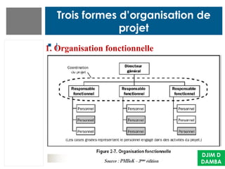 Trois formes d’organisation de
projet
 l
1. Organisation fonctionnelle
DJIM D
DAMBA
 