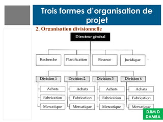 Trois formes d’organisation de
projet
2. Organisation divisionnelle
DJIM D
DAMBA
 
