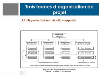 Trois formes d’organisation de
projet
3.1 Organisation matricielle composite
 