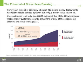 1.5
The Potential of Branchless Banking…
Source: Mobile Money for the Unbanked 2013 Global Mobile Money Adoption Survey Findings (GSMA 2014)
However, at the end of 2013 only 13 out of 219 mobile money deployments
had reached scale, defined by GSMA as having 1 million active customers.
Usage rates also tend to be low. GSMA estimated that of the 203M registered
mobile money customer accounts, only 29.9% or 61M of those registered
accounts are active clients (2013).
In 2013…
203 Million registered accounts
But only
61 Million active accounts
 