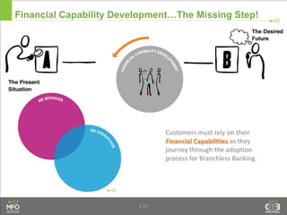 1.17
Financial Capability Development…The Missing Step!
Customers must rely on their
Financial Capabilities as they
journey through the adoption
process for Branchless Banking.
 