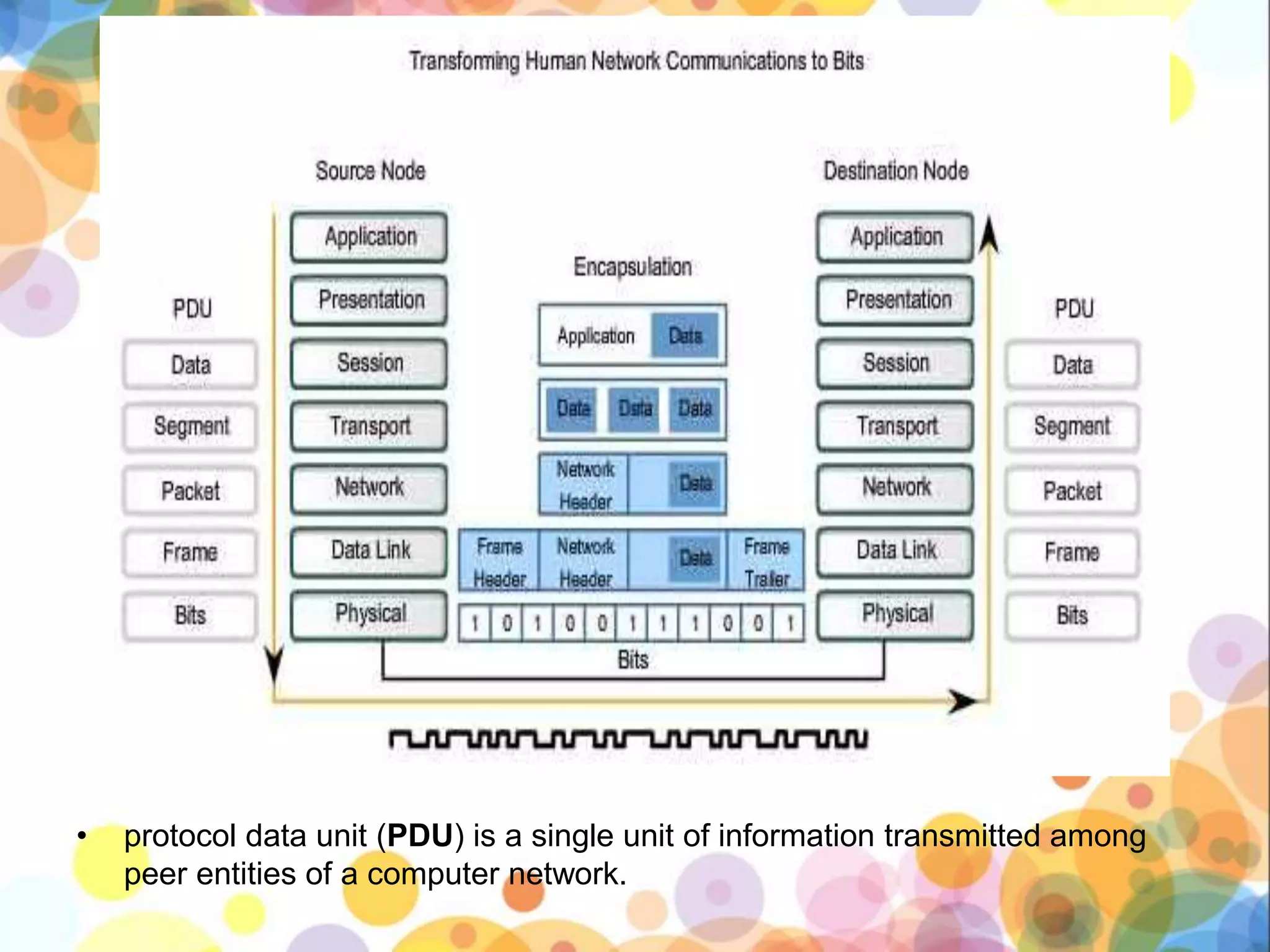 • protocol data unit (PDU) is a single unit of information transmitted among
peer entities of a computer network.
 