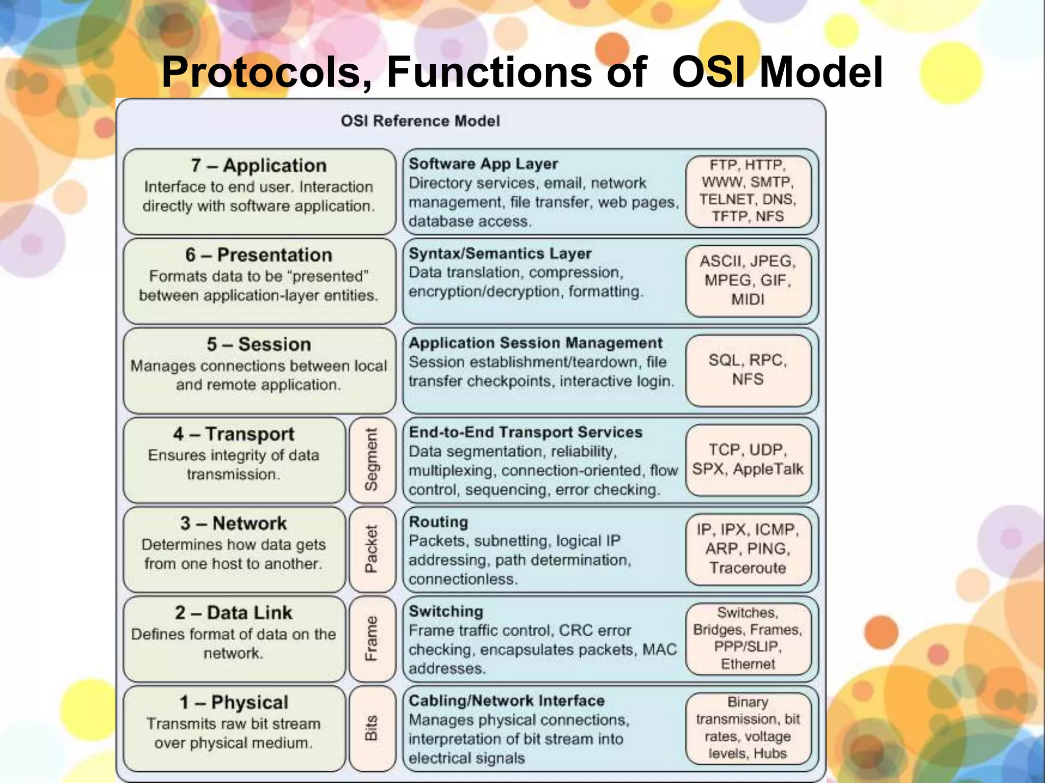 Protocols, Functions of OSI Model
 
