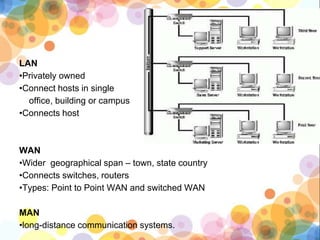 LAN
•Privately owned
•Connect hosts in single
office, building or campus
•Connects host
WAN
•Wider geographical span – town, state country
•Connects switches, routers
•Types: Point to Point WAN and switched WAN
MAN
•long-distance communication systems.
 