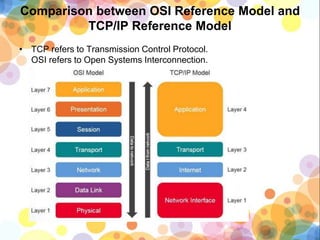 Comparison between OSI Reference Model and
TCP/IP Reference Model
• TCP refers to Transmission Control Protocol.
OSI refers to Open Systems Interconnection.
 