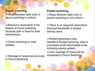 Circuit switching
⮚Delay between data units in
circuit switching is uniform.
⮚Resource reservation is the
feature of circuit switching
because path is fixed for data
transmission.
⮚Circuit switching is more
reliable.
⮚Wastage of resources are more
in Circuit Switching
Packet switching
⮚Delay between data units in
packet switching is not uniform.
⮚There is no resource reservation
because bandwidth is shared
among users.
⮚Packet switching is less
reliable.In Packet switching, data is
processed at all intermediate node
including source system.
⮚Less wastage of resources as
compared to Circuit Switching.
 