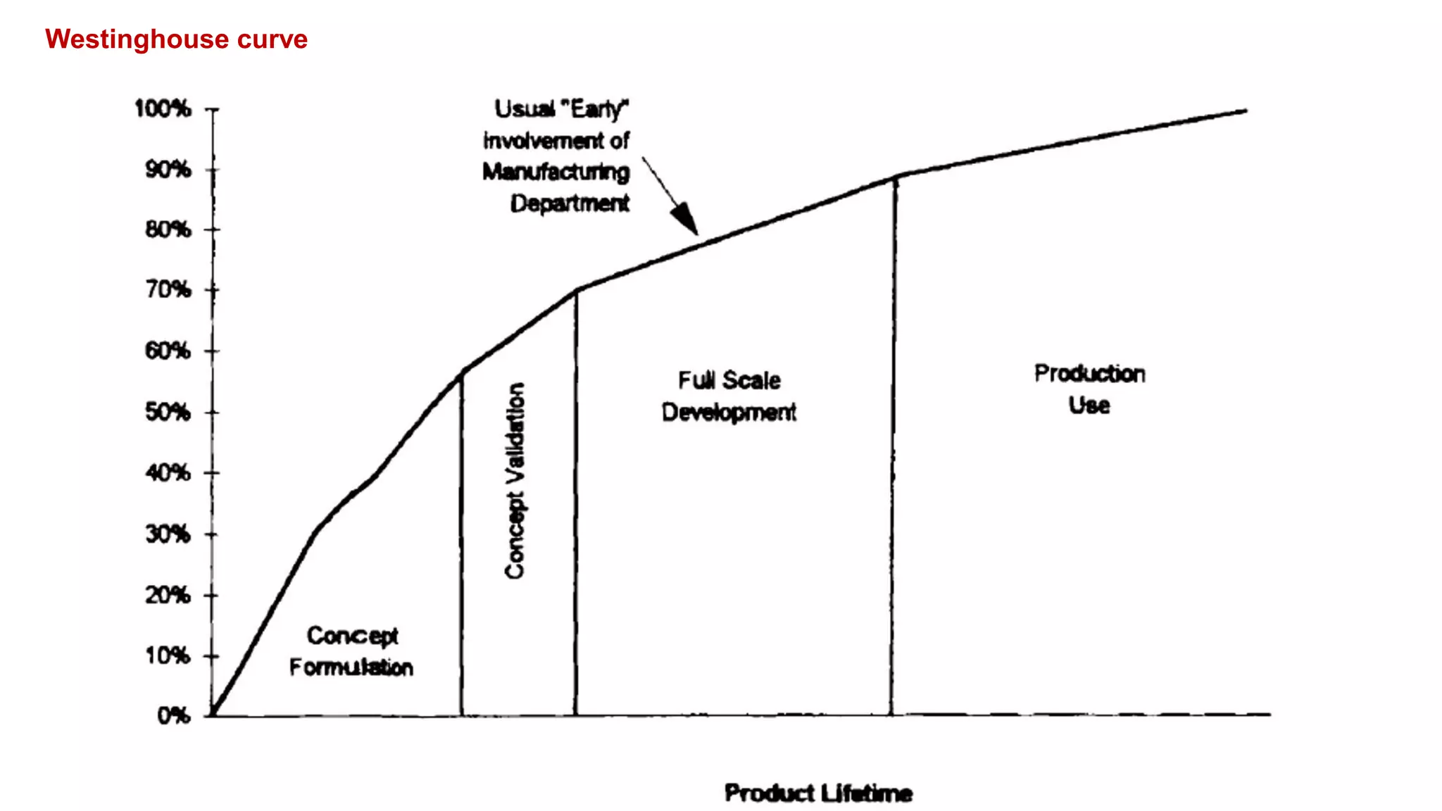 Westinghouse curve
 